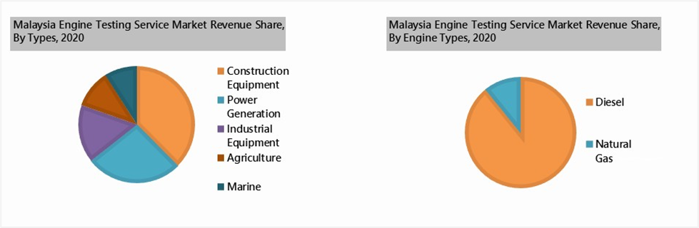 Malaysia Engine Testing Service Market Outlook (2021-2027)