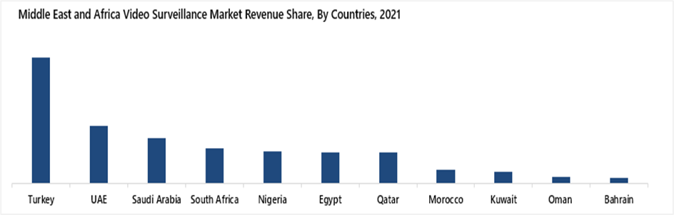 Middle East and Africa Video Surveillance Market Outlook (2022-2028)
