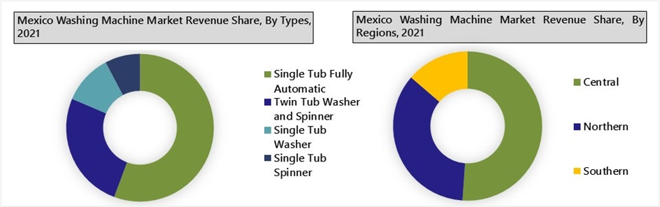 Mexico Washing Machine Market Outlook (2022-2028)
