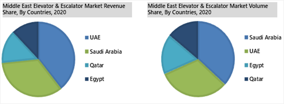 Middle East Elevator and Escalator Market  Outlook (2021-2027)
