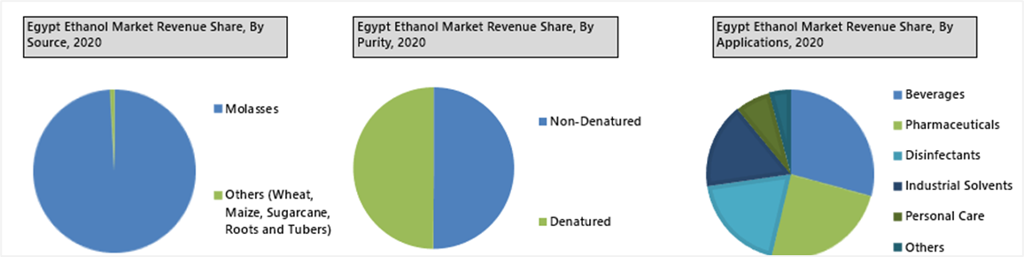 Egypt Ethanol Market Outlook (2021-2027)