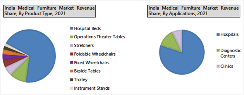 India Medical Furniture Market Outlook (2022-2028)