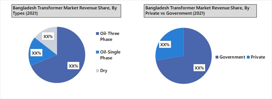 Bangladesh Transformer Market Outlook (2022-2028)