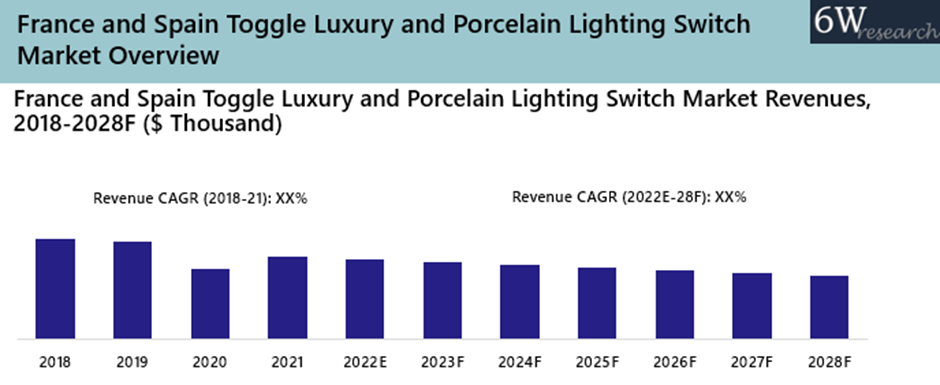 France and Spain Toggle Luxury and Porcelain Lighting Switch Market Outlook (2022-2028)