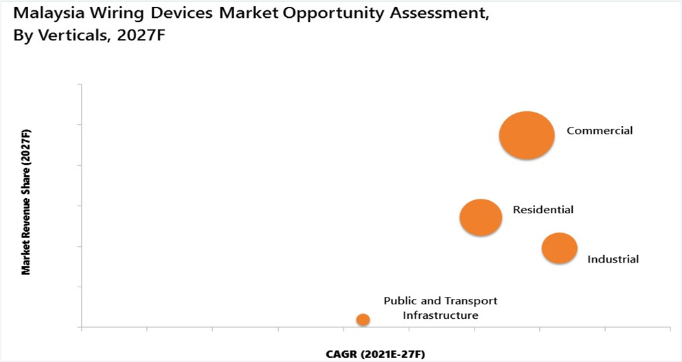 Malaysia Wiring Devices Market Outlook (2021-2027)