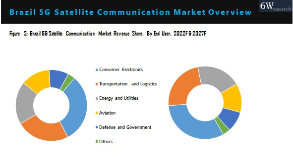 Brazil 5G Satellite Communication Market Outlook (2021-2027)