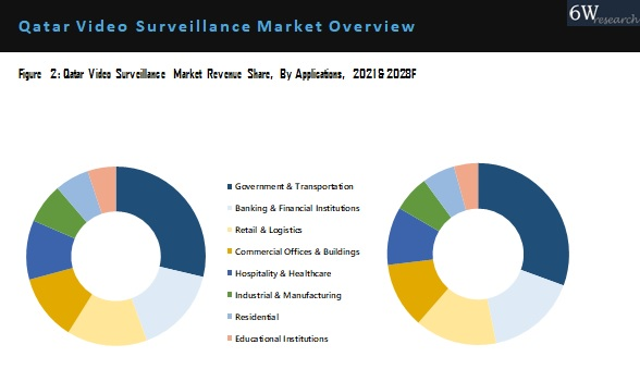 Qatar Video Surveillance Market Outlook (2022-2028)