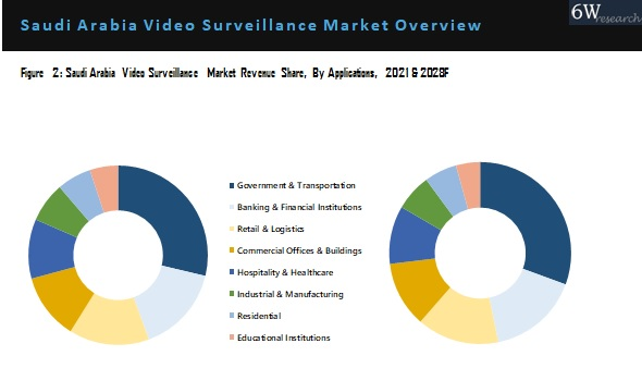 Saudi Arabia Video Surveillance Market Outlook (2022-2028)