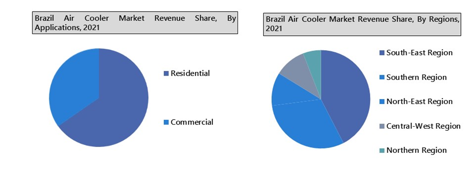 Brazil Air Cooler Market Outlook (2022-2028)