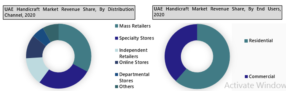United Arab Emirates (UAE) Handicraft Market Outlook (2021-2027)