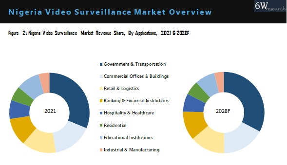Nigeria Video Surveillance Market Outlook (2022-2028)