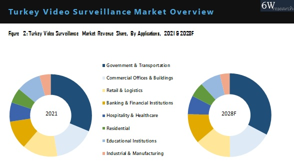 Turkey Video Surveillance Market Outlook (2022-2028)