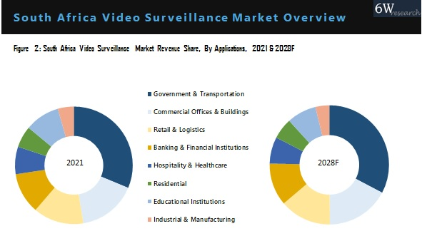 South Africa Video Surveillance Market Outlook (2022-2028)