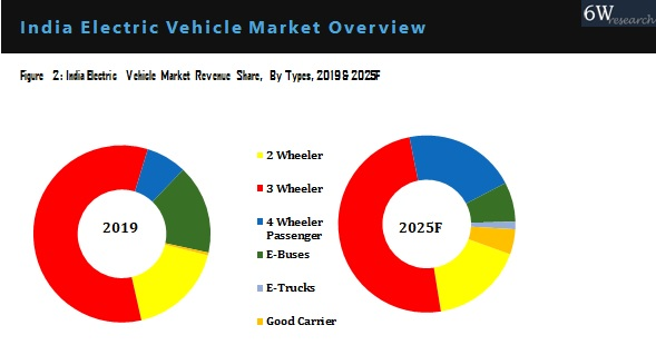india Electric Vehicle Market Analysis, by Vehicle Types
