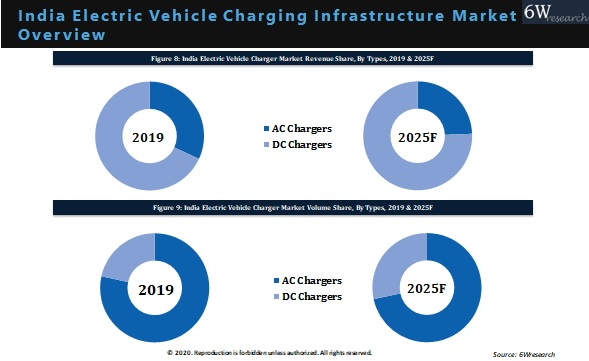 India Electric Vehicle Charging Infrastructure Market Outlook (2020-2025)