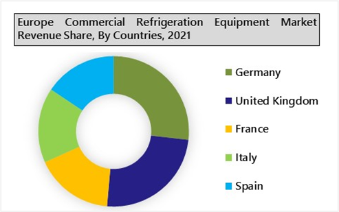 Europe Commercial Refrigeration Equipment Market Outlook (2022-2028)