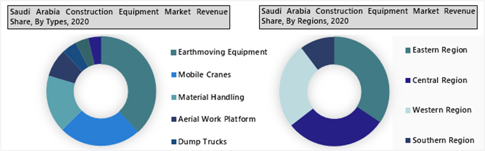 Saudi Arabia Construction Equipment Market Outlook (2021-2027) Revenue, Share, By Type
