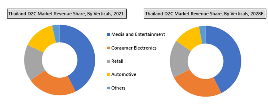 Thailand D2C Market Outlook (2022-2028)