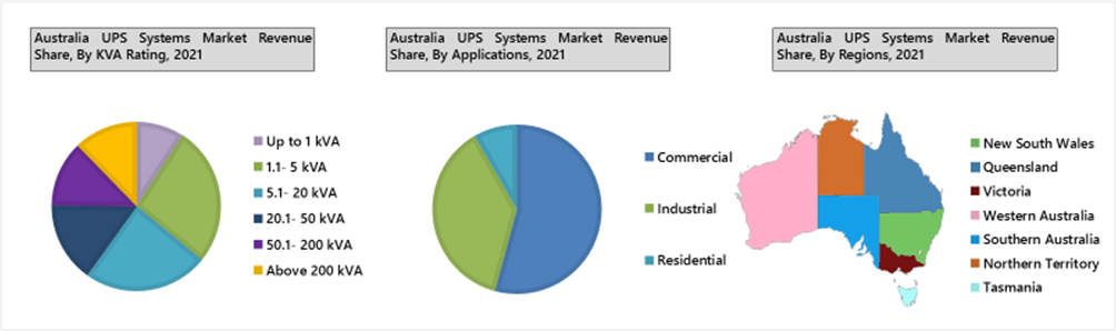 Australia UPS Systems Market (2022-2028)