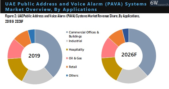 UAE Public Address Voice Alarm (PAVA) Systems Market By Application