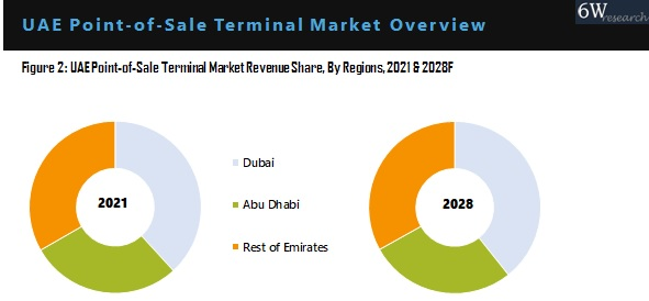 UAE Point-of-Sale Terminal Market By Application
