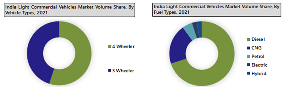 India Light Commercial Vehicle Market Segmentation