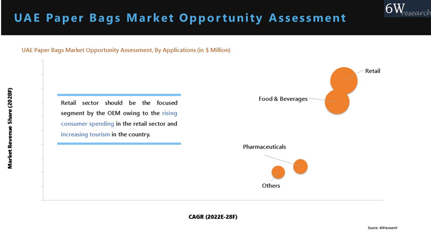 UAE Paper Bags Market Outlook (2022-2028)