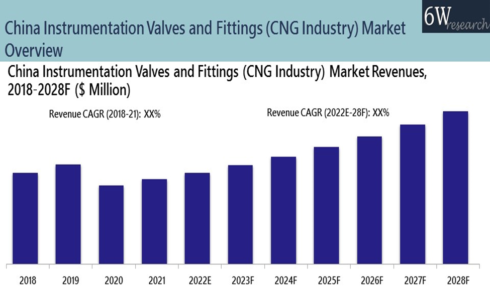 China Instrumentation Valves and Fittings (CNG Industry) Market