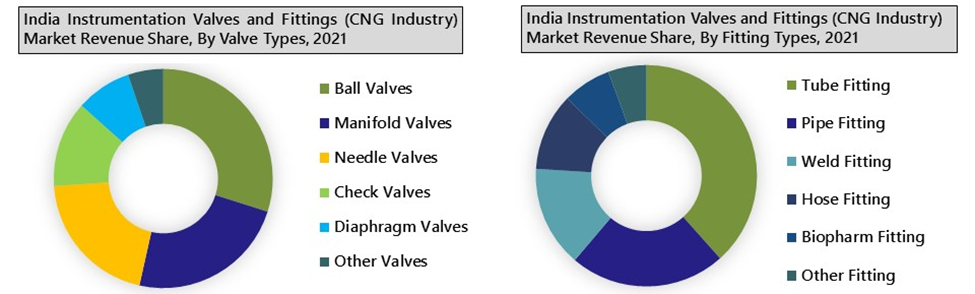 India Instrumentation Valves and Fittings (CNG Industry) Market