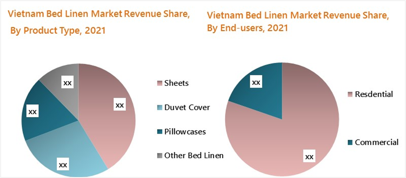 Vietnam Bed Linen Market (2022-2028)