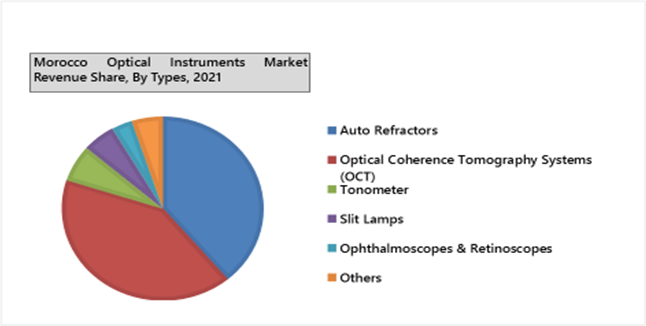 Morocco Optical Instruments Market (2022-2028)
