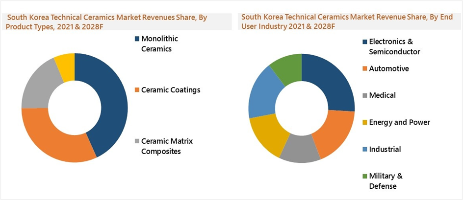 South Korea Technical Ceramics Market (2022-2028)