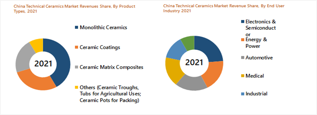 China Technical Ceramics Market (2022-2028)