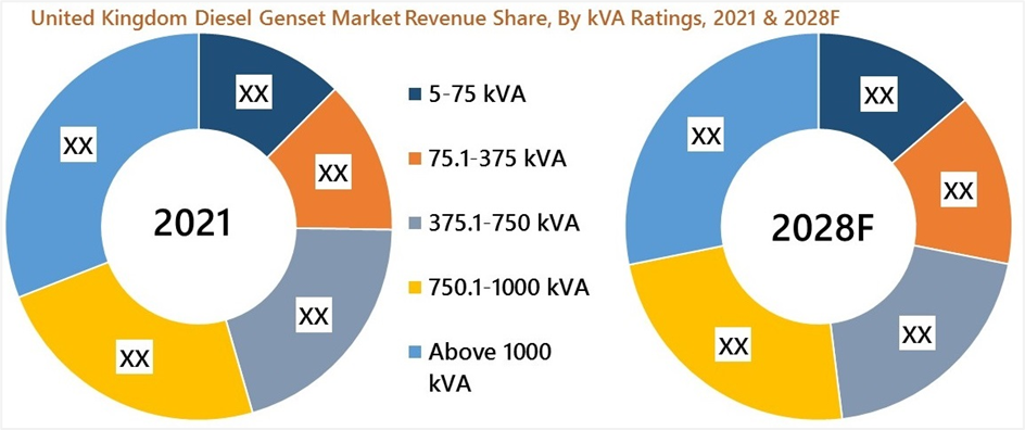 United Kingdom (UK) Diesel Genset Market (2022-2028)