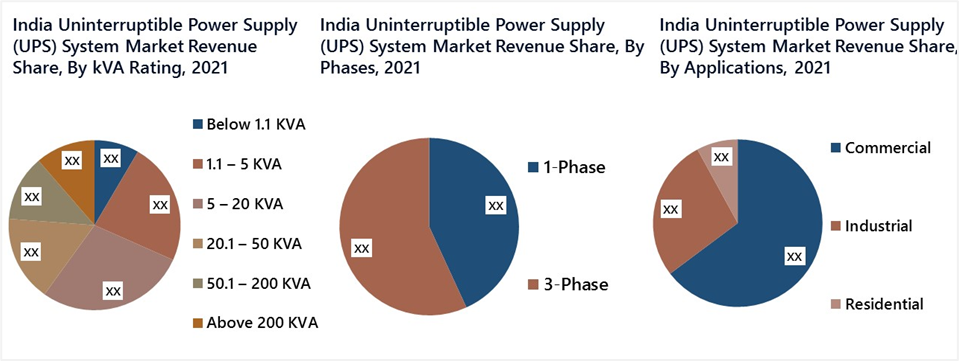 India Uninterruptible Power Supply (UPS) Market segmentation