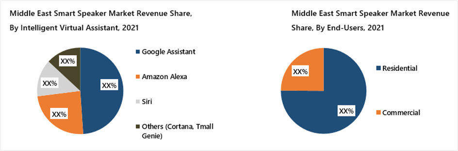 Middle East Smart Speaker market