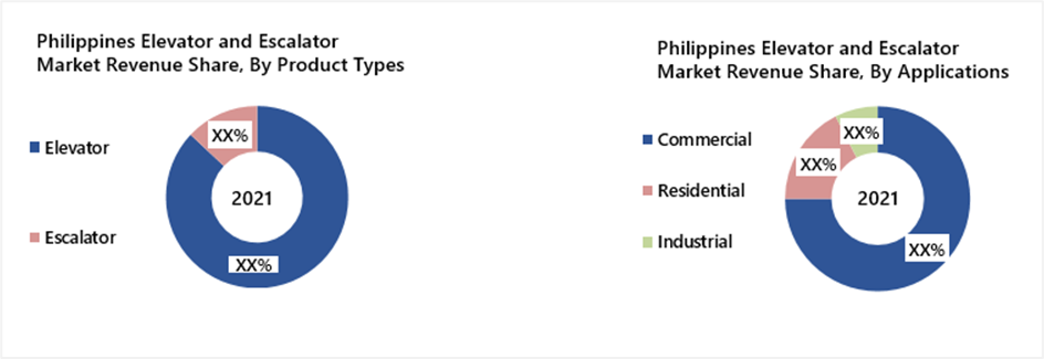 Philippines elevator and escalator market segmentation