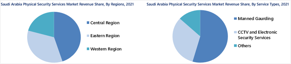 Saudi Arabia Physical Security Services market