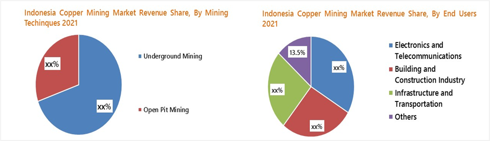 Indonesia Copper Mining Market Revenue Share