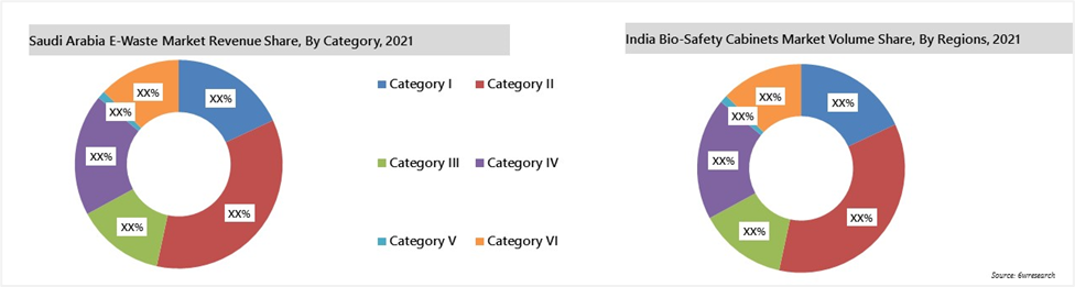 Saudi Arabia E-Waste Market Share