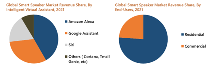 Global Smart Speaker Market Segmentation