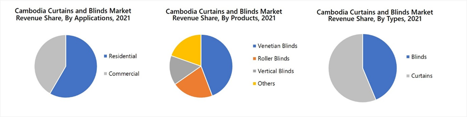 Cambodia Curtains and Blinds Market Revenue Share