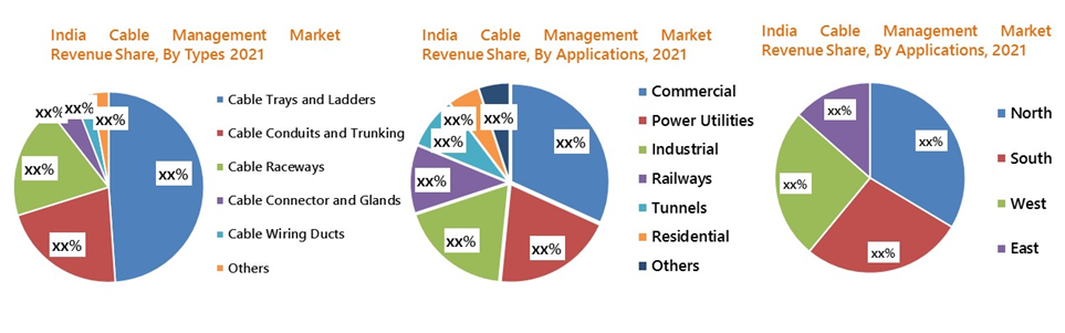 India Cable Management Market Revenue Share