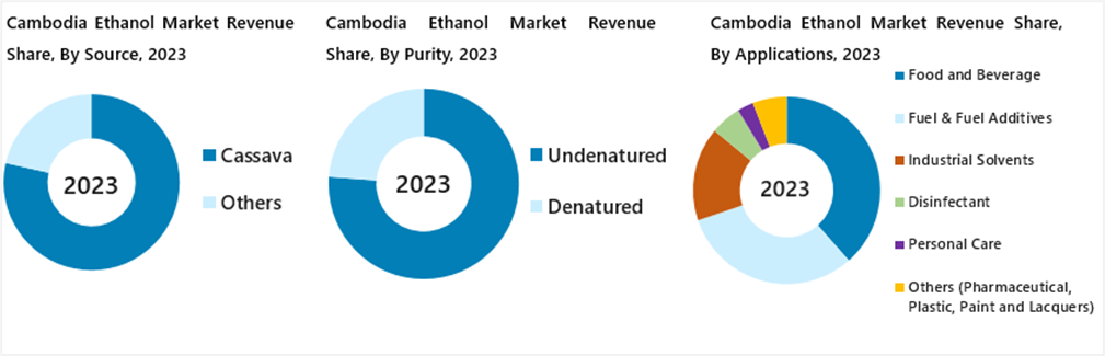 Cambodia Ethanol Market Revenue Share