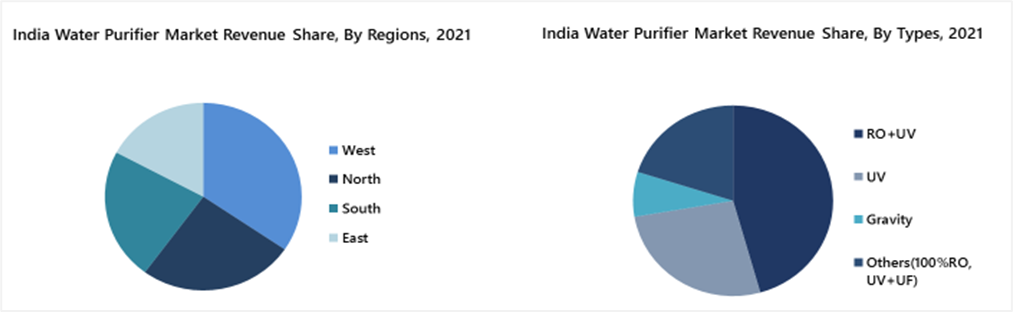 India Water Purifier Market Revenue Share
