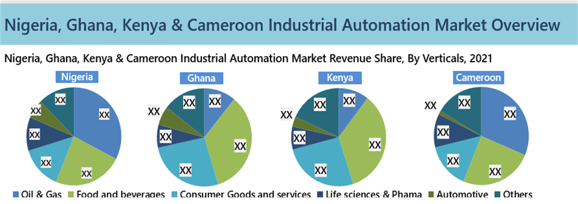 Nigeria, Ghana, Kenya and Cameroon Industrial Automation Market Revenue Share