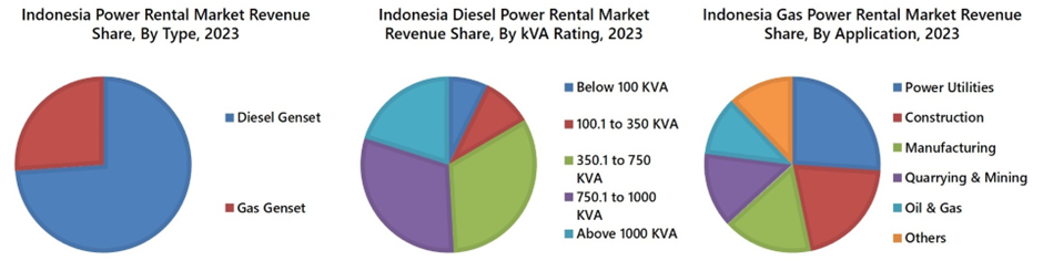 Indonesia Power Rental Market