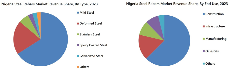 Nigeria Steel Rebar Market