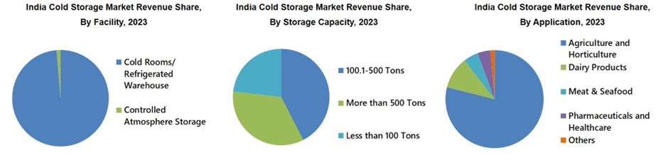 India Cold Storage Market