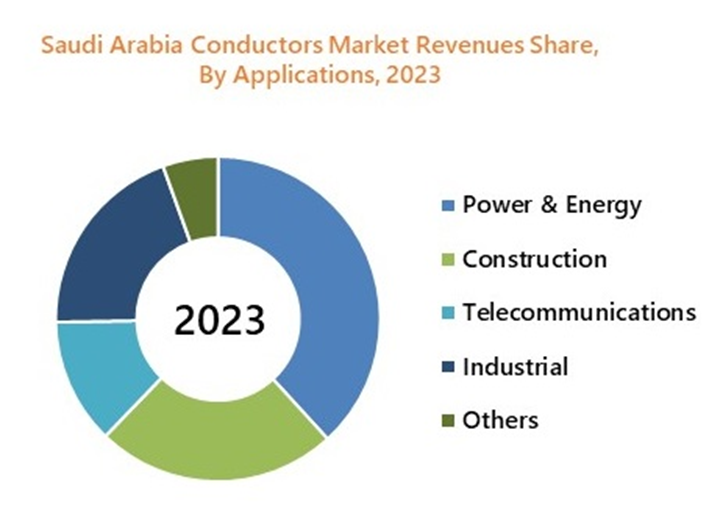 Saudi Arabia Conductors Market